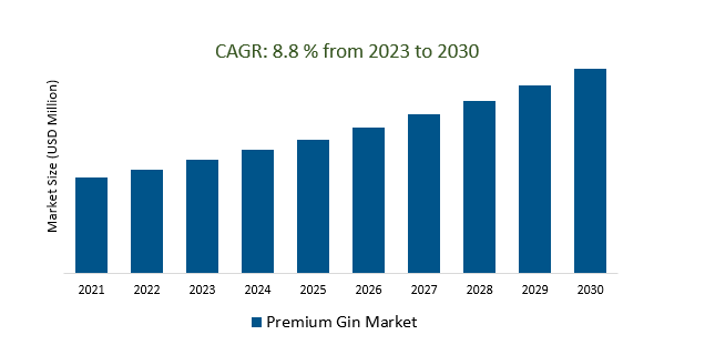 Premium Gin Market 2023-2030